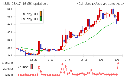 ステラファーマチャート