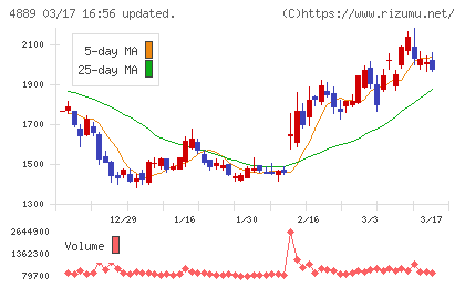 レナサイエンスチャート