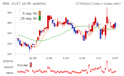 ティムスチャート