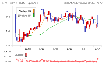 サイフューズチャート