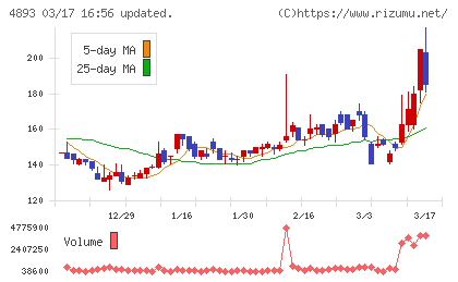 ノイルイミューン・バイオテックチャート