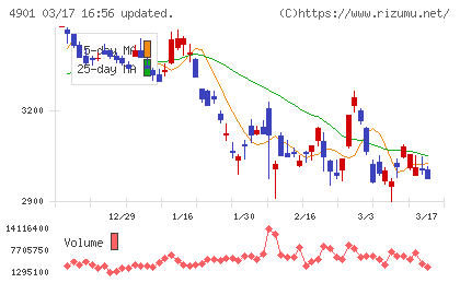 富士フイルムホールディングスチャート