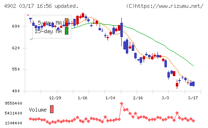 コニカミノルタチャート