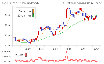 資生堂チャート