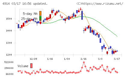 高砂香料工業チャート