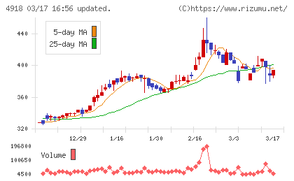 アイビー化粧品チャート