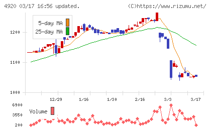 日本色材工業研究所チャート