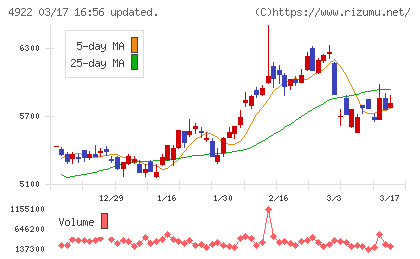 コーセーホールディングスチャート
