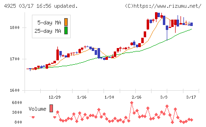 ハーバー研究所チャート