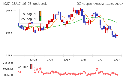 ポーラ・オルビスホールディングスチャート
