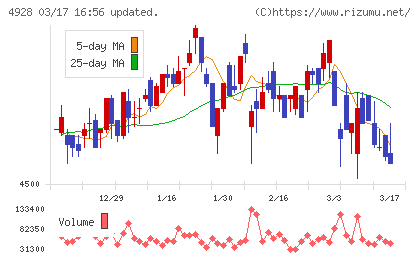 ノエビアホールディングスチャート