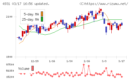 新日本製薬チャート