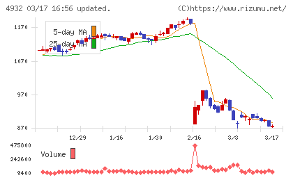 アルマードチャート