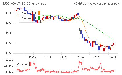 Ｉ−ｎｅチャート