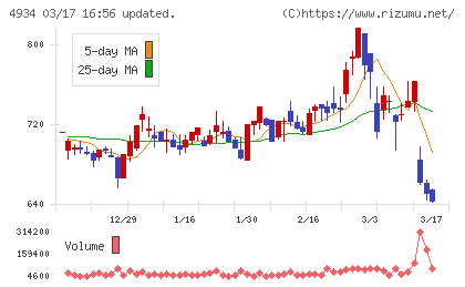 プレミアアンチエイジングチャート