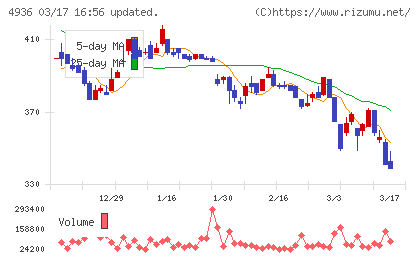 アクシージアチャート