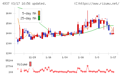 Ｗａｑｏｏチャート
