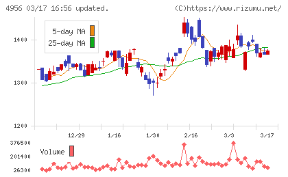 コニシチャート