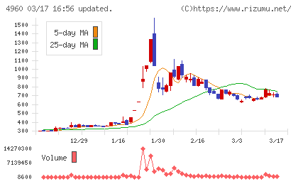 ケミプロ化成チャート