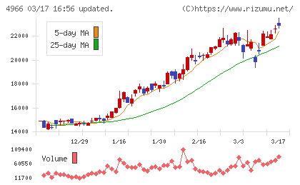 上村工業チャート