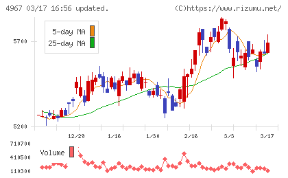 小林製薬チャート