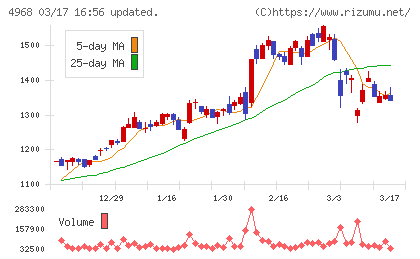 荒川化学工業チャート