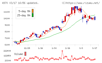 東洋合成工業チャート