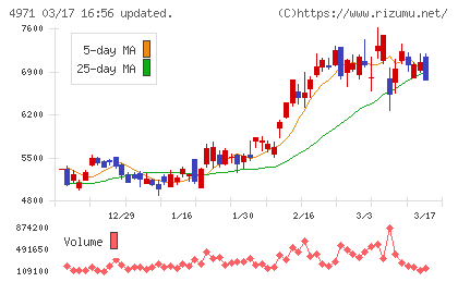 メックチャート