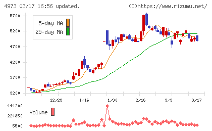 日本高純度化学チャート
