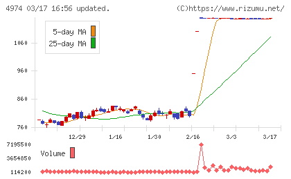タカラバイオチャート