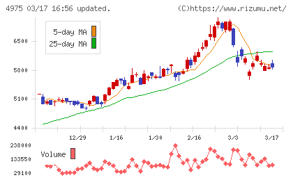 ＪＣＵチャート