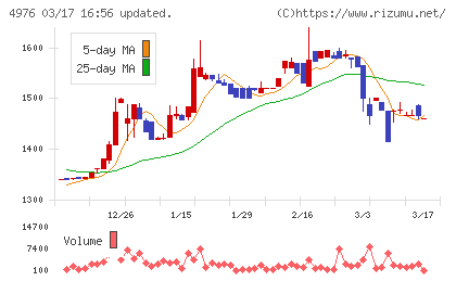 東洋ドライルーブチャート