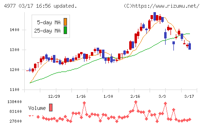 新田ゼラチンチャート
