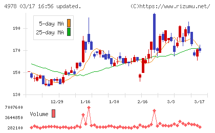 リプロセルチャート