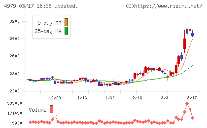 ＯＡＴアグリオチャート