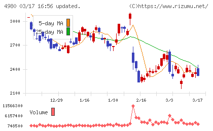 デクセリアルズチャート