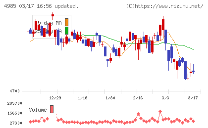 アース製薬チャート