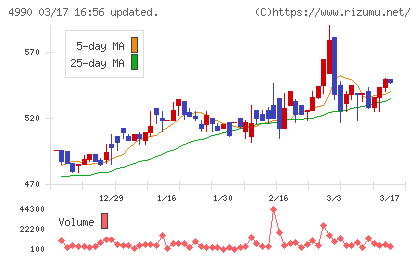 昭和化学工業チャート