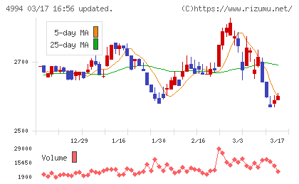 大成ラミックグループチャート