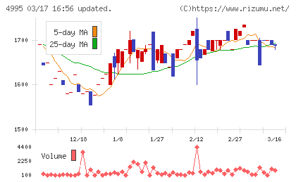 サンケイ化学チャート