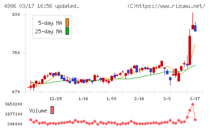 クミアイ化学工業チャート