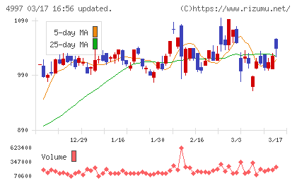 日本農薬チャート