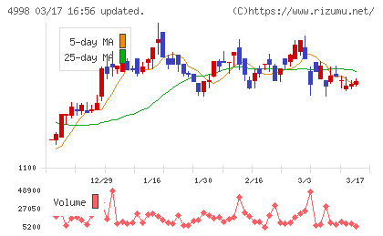 フマキラーチャート