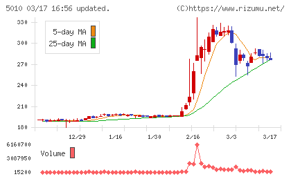日本精蝋チャート