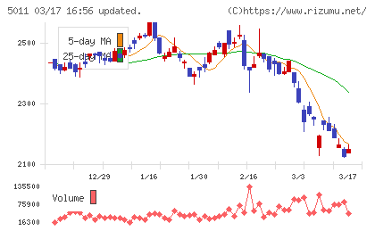 ニチレキグループチャート