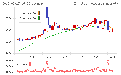 ユシロチャート