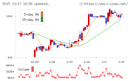 ビーピー・カストロールチャート
