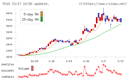 ＪＸ金属チャート