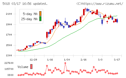 ＭＯＲＥＳＣＯチャート