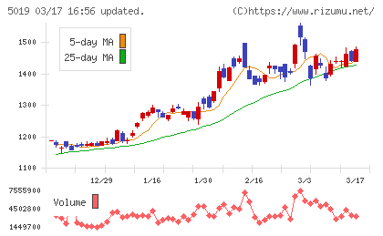 出光興産チャート